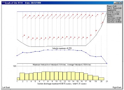 Discharge graph based on stream gauging measurements
